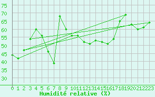 Courbe de l'humidit relative pour Selonnet - Chabanon (04)