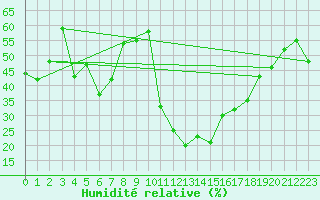 Courbe de l'humidit relative pour Van