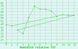 Courbe de l'humidit relative pour Prentiss Alberta