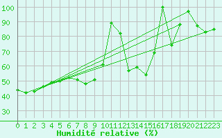 Courbe de l'humidit relative pour Monte Rosa
