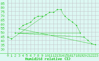 Courbe de l'humidit relative pour Portland, Portland International Airport