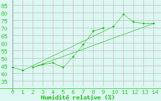 Courbe de l'humidit relative pour Prievidza