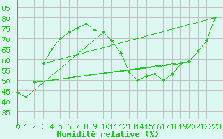 Courbe de l'humidit relative pour La Roche-sur-Yon (85)