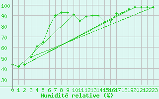 Courbe de l'humidit relative pour Bagnres-de-Luchon (31)