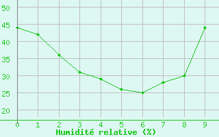 Courbe de l'humidit relative pour Winton