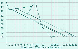 Courbe de l'humidex pour Accra