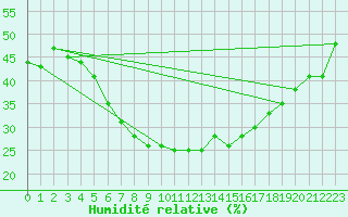 Courbe de l'humidit relative pour Inari Rajajooseppi