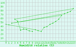 Courbe de l'humidit relative pour Chastreix (63)