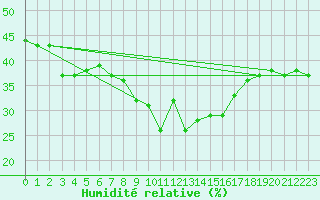 Courbe de l'humidit relative pour Kahler Asten