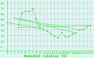 Courbe de l'humidit relative pour Herrera del Duque