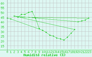 Courbe de l'humidit relative pour Segovia