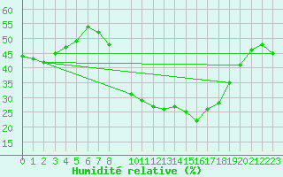 Courbe de l'humidit relative pour Trujillo