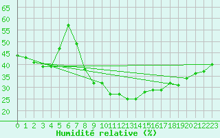 Courbe de l'humidit relative pour Calanda