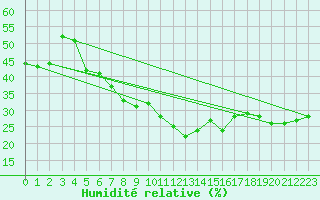 Courbe de l'humidit relative pour Bielsko-Biala