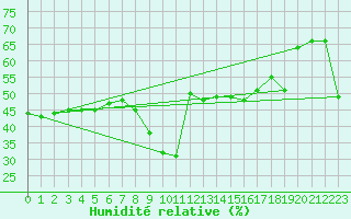 Courbe de l'humidit relative pour Mlaga, Puerto