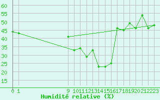 Courbe de l'humidit relative pour San Chierlo (It)