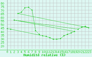 Courbe de l'humidit relative pour Windischgarsten