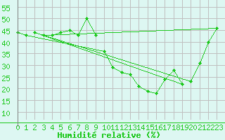 Courbe de l'humidit relative pour Puissalicon (34)