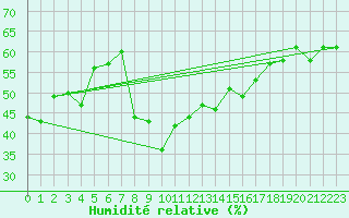 Courbe de l'humidit relative pour Sanary-sur-Mer (83)