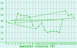 Courbe de l'humidit relative pour Malbosc (07)