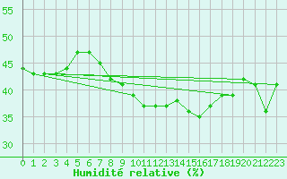 Courbe de l'humidit relative pour Doa Menca