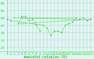 Courbe de l'humidit relative pour Piotta