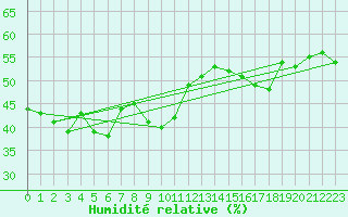 Courbe de l'humidit relative pour Bad Ragaz