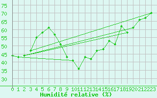 Courbe de l'humidit relative pour Toulon (83)