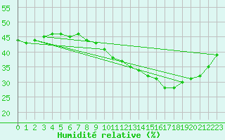 Courbe de l'humidit relative pour Plasencia
