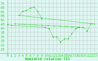 Courbe de l'humidit relative pour Saint-Vran (05)
