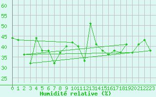 Courbe de l'humidit relative pour Bernina
