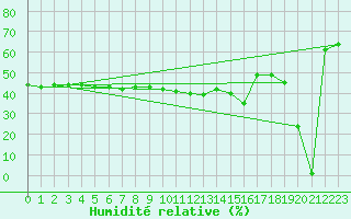 Courbe de l'humidit relative pour Aizenay (85)