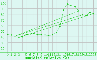 Courbe de l'humidit relative pour Feldberg-Schwarzwald (All)