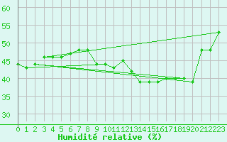 Courbe de l'humidit relative pour Pajares - Valgrande