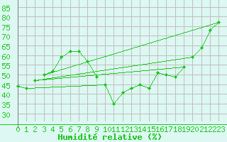 Courbe de l'humidit relative pour Ambrieu (01)