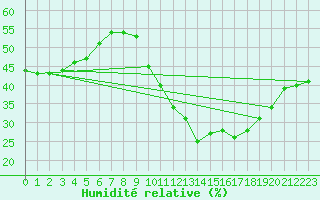 Courbe de l'humidit relative pour Saint-Auban (04)