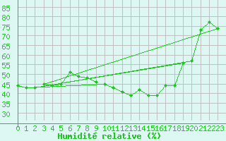 Courbe de l'humidit relative pour Montpellier (34)