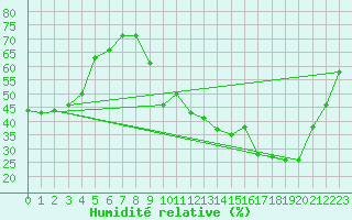 Courbe de l'humidit relative pour La Javie (04)