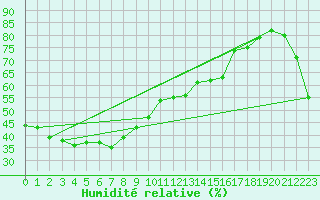 Courbe de l'humidit relative pour Delamere Weapons Range