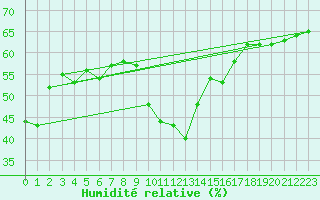 Courbe de l'humidit relative pour Porquerolles (83)