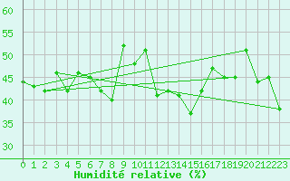 Courbe de l'humidit relative pour Plaffeien-Oberschrot
