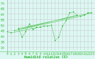 Courbe de l'humidit relative pour Col des Saisies (73)