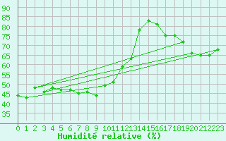 Courbe de l'humidit relative pour Cimetta