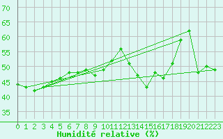 Courbe de l'humidit relative pour Porquerolles (83)