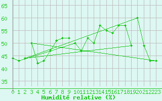 Courbe de l'humidit relative pour Monte Scuro