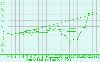 Courbe de l'humidit relative pour Krumbach