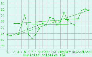 Courbe de l'humidit relative pour Eisenstadt