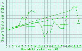 Courbe de l'humidit relative pour Sanary-sur-Mer (83)