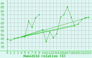 Courbe de l'humidit relative pour Tarfala