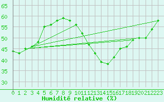 Courbe de l'humidit relative pour Montlimar (26)